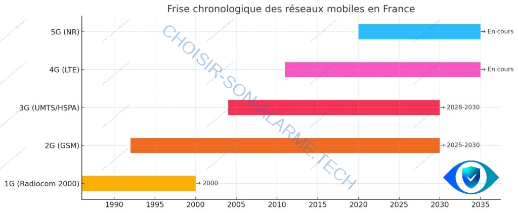 Frise chronologique des réseaux mobiles en France