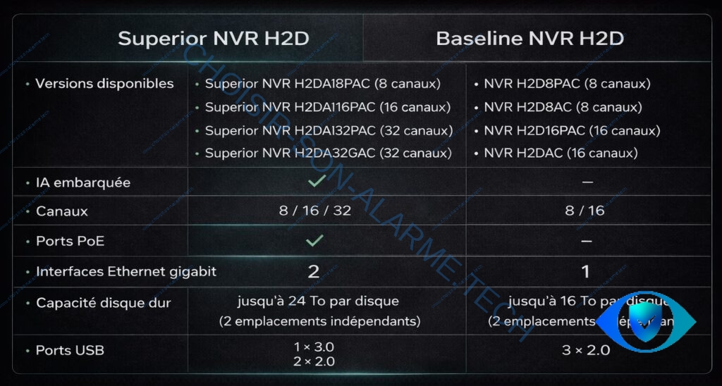 comparaison baseline et superior NVR ajax
