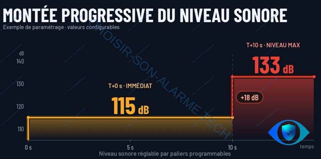 115 dB puis 133 dB, monté progressive du niveau sonore !