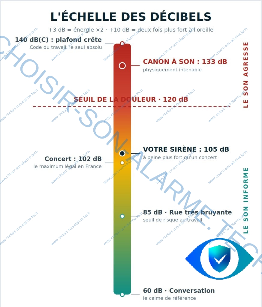 L'échelle des décibels 60 dB à 140 dB !