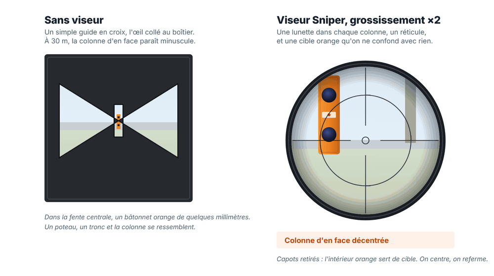 Vue dans le viseur Sniper : la colonne orange d'en face est ramenée au centre du réticule, réglage horizontal puis vertical, comparée à un guide en croix classique