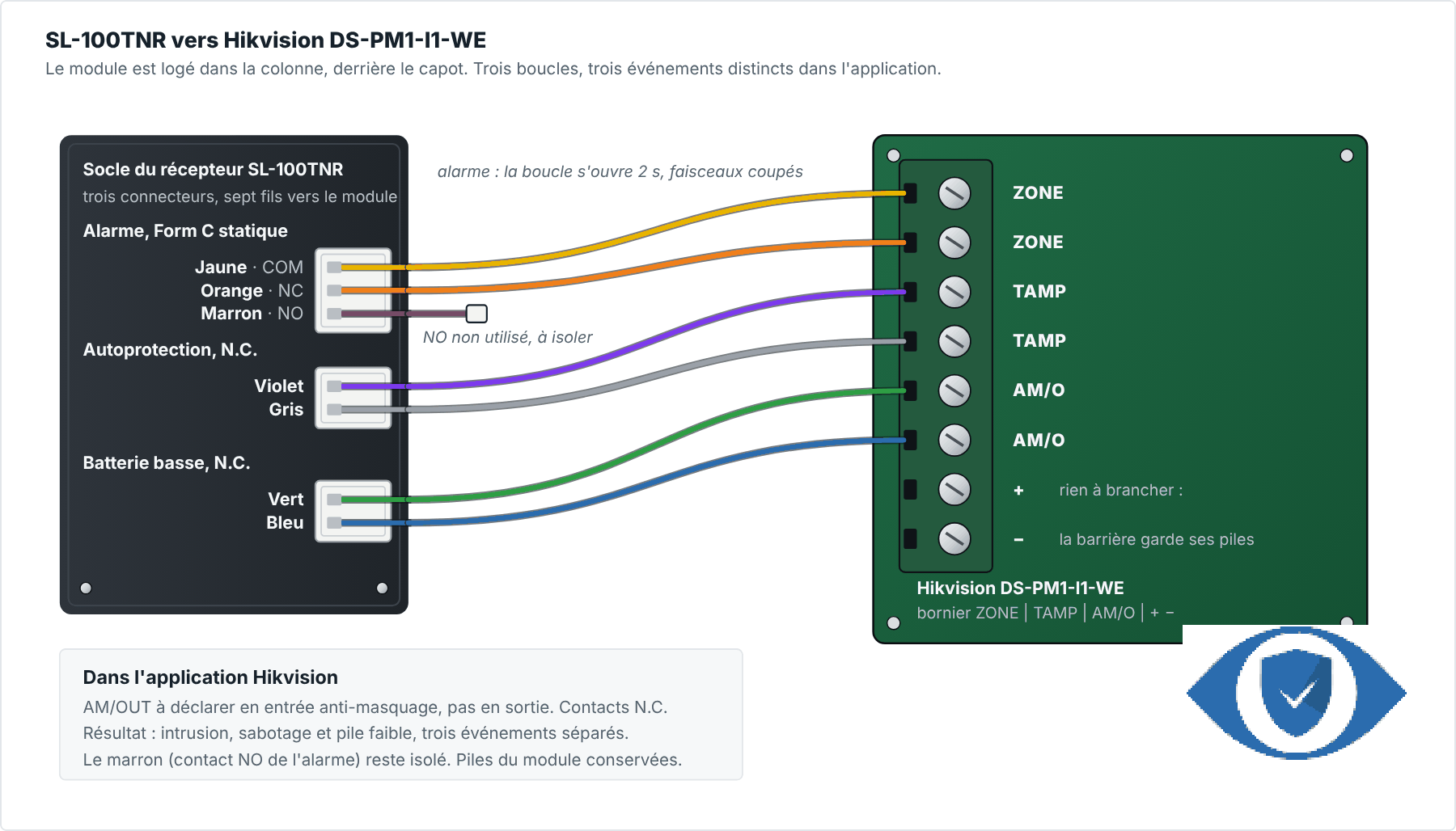 Schéma de câblage du récepteur SL-100TNR vers le module Hikvision DS-PM1-I1-WE : fils jaune et orange sur ZONE, violet et gris sur TAMP, vert et bleu sur AM/OUT, bornes + et − vides