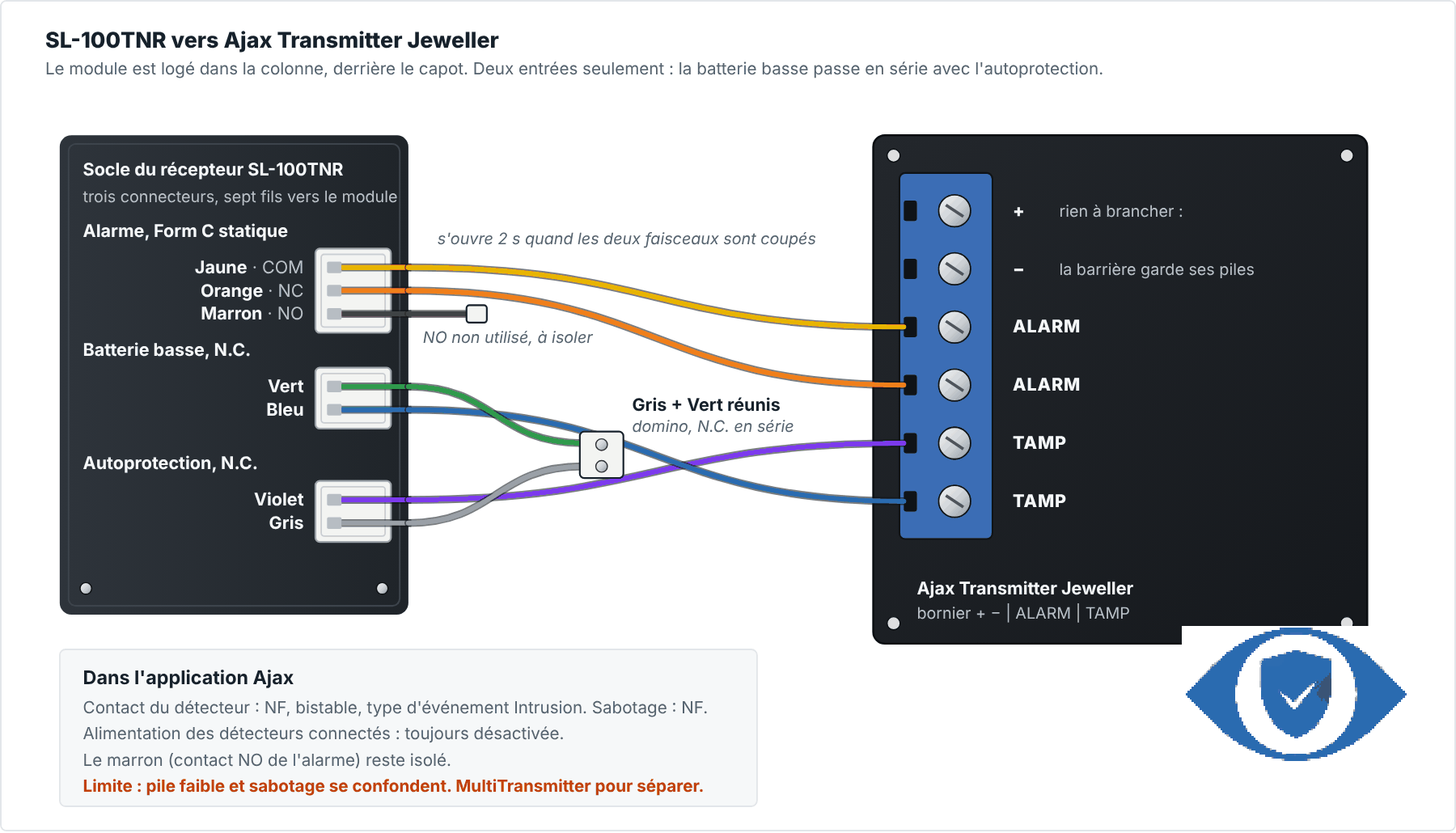 Schéma de câblage du récepteur SL-100TNR vers le module Ajax Transmitter Jeweller : fils jaune et orange sur ALARM, violet et bleu sur TAMP avec gris et vert réunis pour mettre autoprotection et batterie basse en série, bornes + et − vides